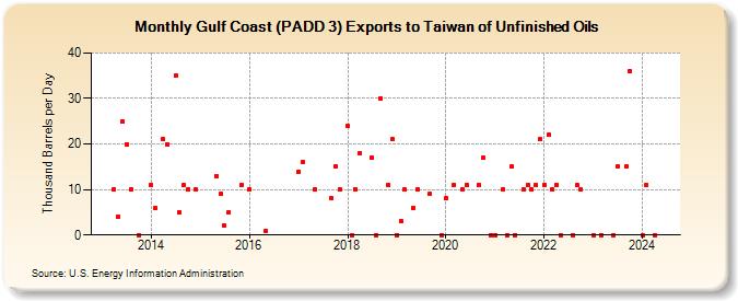 Gulf Coast (PADD 3) Exports to Taiwan of Unfinished Oils (Thousand Barrels per Day)