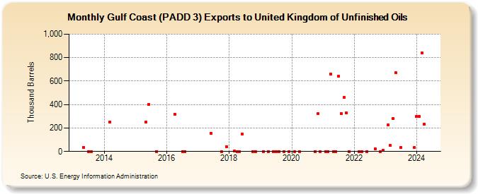 Gulf Coast (PADD 3) Exports to United Kingdom of Unfinished Oils (Thousand Barrels)