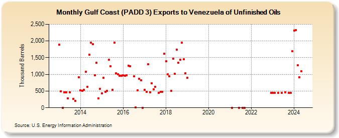 Gulf Coast (PADD 3) Exports to Venezuela of Unfinished Oils (Thousand Barrels)