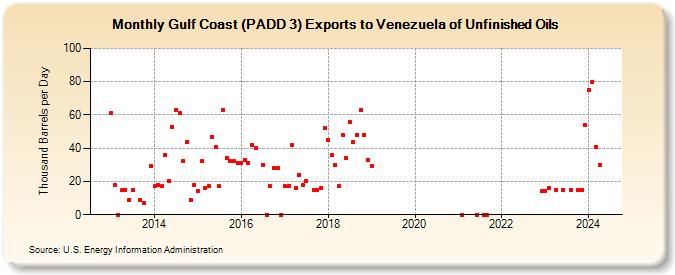Gulf Coast (PADD 3) Exports to Venezuela of Unfinished Oils (Thousand Barrels per Day)