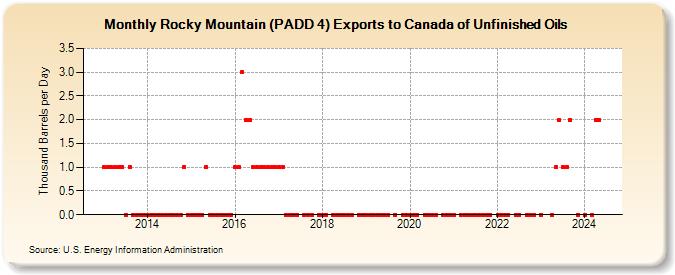 Rocky Mountain (PADD 4) Exports to Canada of Unfinished Oils (Thousand Barrels per Day)