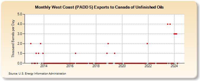 West Coast (PADD 5) Exports to Canada of Unfinished Oils (Thousand Barrels per Day)