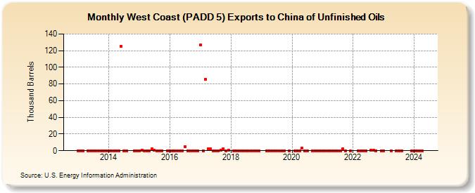 West Coast (PADD 5) Exports to China of Unfinished Oils (Thousand Barrels)