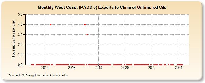 West Coast (PADD 5) Exports to China of Unfinished Oils (Thousand Barrels per Day)