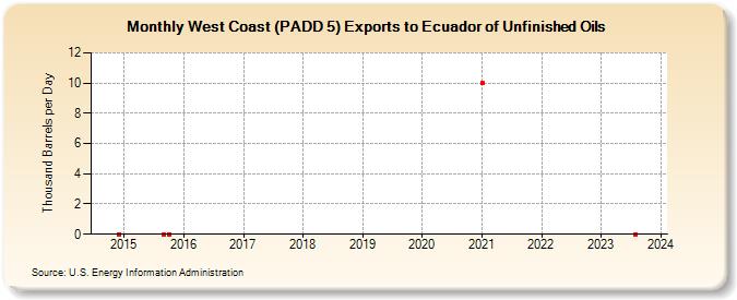 West Coast (PADD 5) Exports to Ecuador of Unfinished Oils (Thousand Barrels per Day)