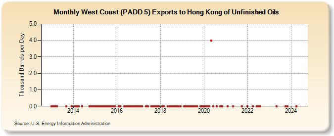 West Coast (PADD 5) Exports to Hong Kong of Unfinished Oils (Thousand Barrels per Day)