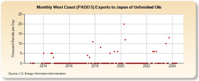 West Coast (PADD 5) Exports to Japan of Unfinished Oils (Thousand Barrels per Day)