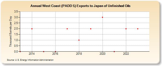 West Coast (PADD 5) Exports to Japan of Unfinished Oils (Thousand Barrels per Day)