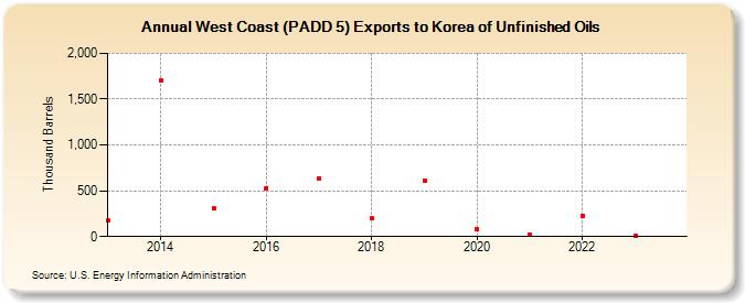 West Coast (PADD 5) Exports to Korea of Unfinished Oils (Thousand Barrels)