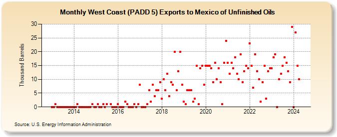 West Coast (PADD 5) Exports to Mexico of Unfinished Oils (Thousand Barrels)