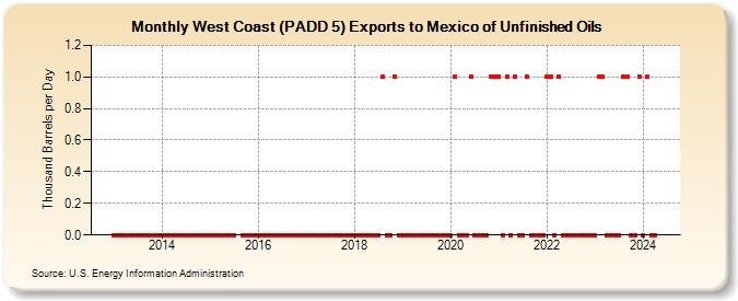 West Coast (PADD 5) Exports to Mexico of Unfinished Oils (Thousand Barrels per Day)