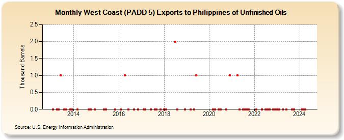 West Coast (PADD 5) Exports to Philippines of Unfinished Oils (Thousand Barrels)