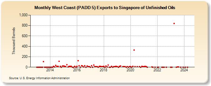 West Coast (PADD 5) Exports to Singapore of Unfinished Oils (Thousand Barrels)