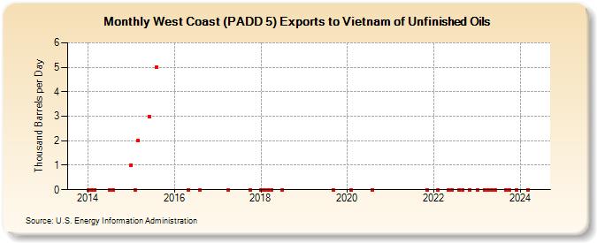 West Coast (PADD 5) Exports to Vietnam of Unfinished Oils (Thousand Barrels per Day)