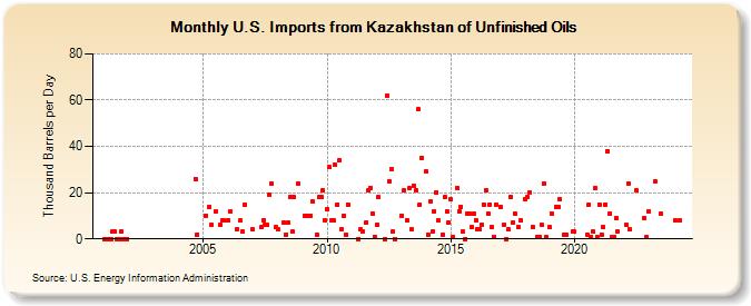 U.S. Imports from Kazakhstan of Unfinished Oils (Thousand Barrels per Day)
