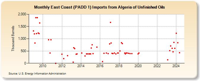 East Coast (PADD 1) Imports from Algeria of Unfinished Oils (Thousand Barrels)