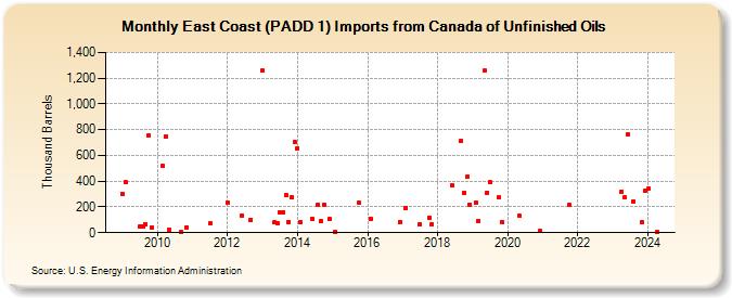 East Coast (PADD 1) Imports from Canada of Unfinished Oils (Thousand Barrels)