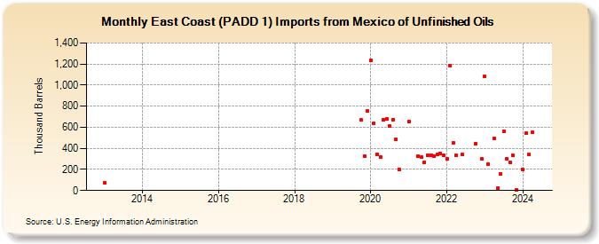 East Coast (PADD 1) Imports from Mexico of Unfinished Oils (Thousand Barrels)