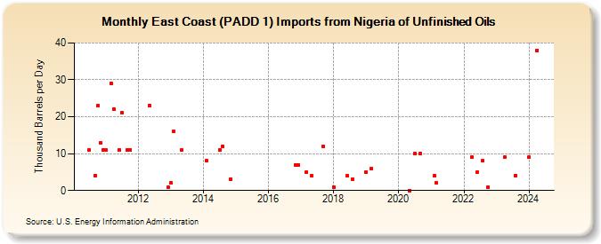 East Coast (PADD 1) Imports from Nigeria of Unfinished Oils (Thousand Barrels per Day)
