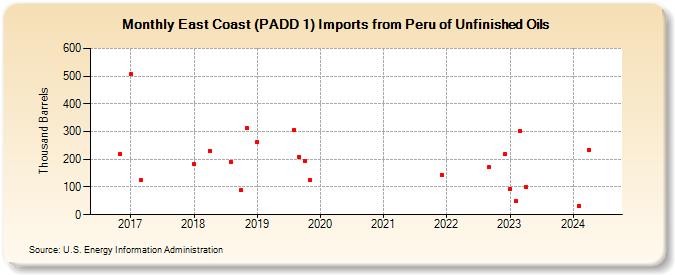 East Coast (PADD 1) Imports from Peru of Unfinished Oils (Thousand Barrels)