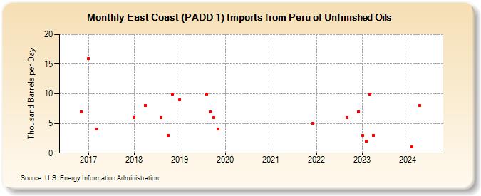 East Coast (PADD 1) Imports from Peru of Unfinished Oils (Thousand Barrels per Day)