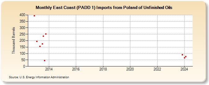 East Coast (PADD 1) Imports from Poland of Unfinished Oils (Thousand Barrels)