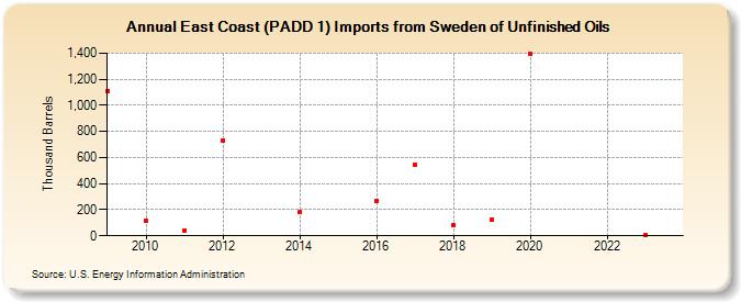 East Coast (PADD 1) Imports from Sweden of Unfinished Oils (Thousand Barrels)