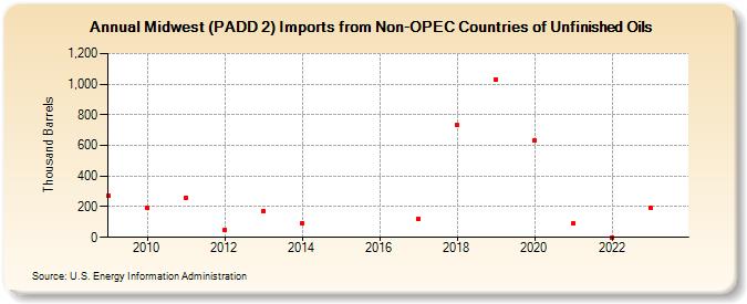 Midwest (PADD 2) Imports from Non-OPEC Countries of Unfinished Oils (Thousand Barrels)