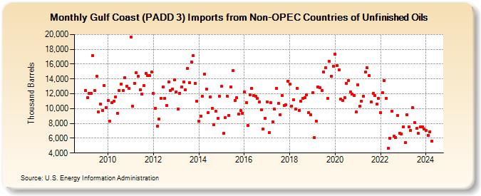 Gulf Coast (PADD 3) Imports from Non-OPEC Countries of Unfinished Oils (Thousand Barrels)
