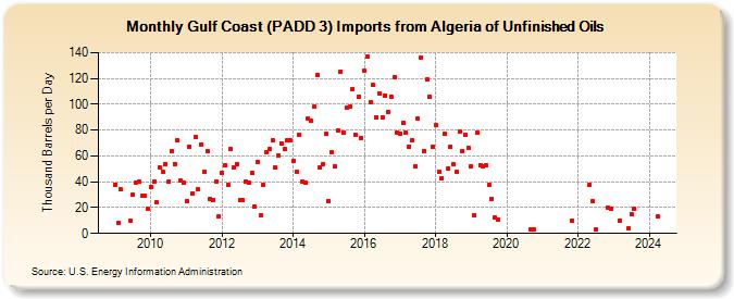 Gulf Coast (PADD 3) Imports from Algeria of Unfinished Oils (Thousand Barrels per Day)