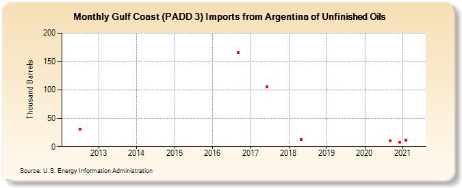 Gulf Coast (PADD 3) Imports from Argentina of Unfinished Oils (Thousand Barrels)