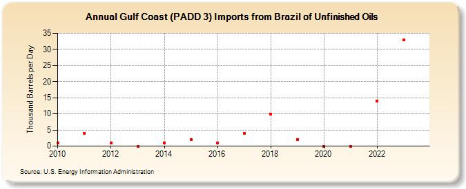 Gulf Coast (PADD 3) Imports from Brazil of Unfinished Oils (Thousand Barrels per Day)