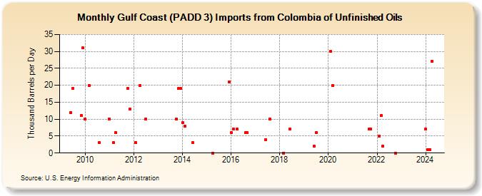 Gulf Coast (PADD 3) Imports from Colombia of Unfinished Oils (Thousand Barrels per Day)