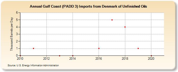 Gulf Coast (PADD 3) Imports from Denmark of Unfinished Oils (Thousand Barrels per Day)