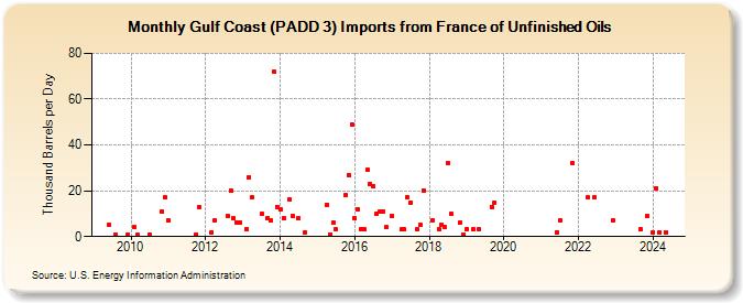 Gulf Coast (PADD 3) Imports from France of Unfinished Oils (Thousand Barrels per Day)