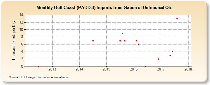 Gulf Coast (PADD 3) Imports from Gabon of Unfinished Oils (Thousand Barrels per Day)