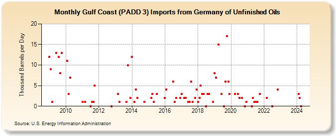 Gulf Coast (PADD 3) Imports from Germany of Unfinished Oils (Thousand Barrels per Day)