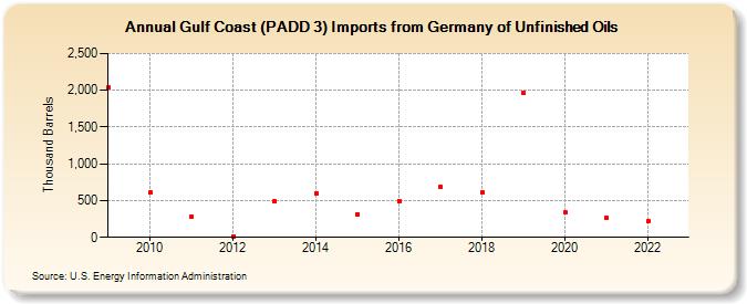 Gulf Coast (PADD 3) Imports from Germany of Unfinished Oils (Thousand Barrels)