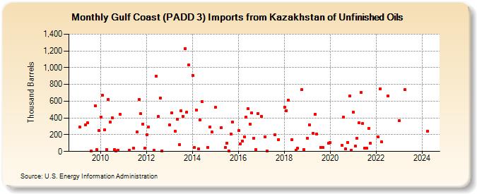 Gulf Coast (PADD 3) Imports from Kazakhstan of Unfinished Oils (Thousand Barrels)