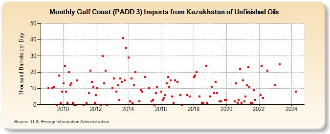 Gulf Coast (PADD 3) Imports from Kazakhstan of Unfinished Oils (Thousand Barrels per Day)