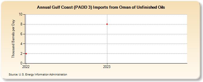 Gulf Coast (PADD 3) Imports from Oman of Unfinished Oils (Thousand Barrels per Day)