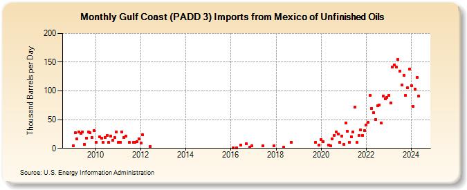 Gulf Coast (PADD 3) Imports from Mexico of Unfinished Oils (Thousand Barrels per Day)