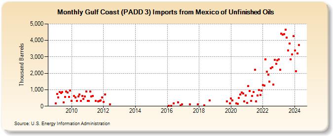 Gulf Coast (PADD 3) Imports from Mexico of Unfinished Oils (Thousand Barrels)