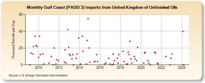 Gulf Coast (PADD 3) Imports from United Kingdom of Unfinished Oils (Thousand Barrels per Day)