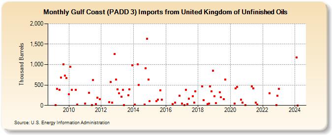 Gulf Coast (PADD 3) Imports from United Kingdom of Unfinished Oils (Thousand Barrels)