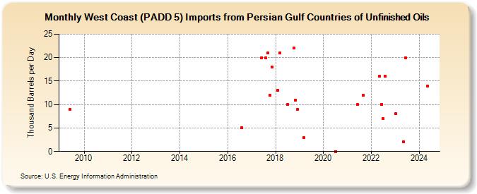 West Coast (PADD 5) Imports from Persian Gulf Countries of Unfinished Oils (Thousand Barrels per Day)