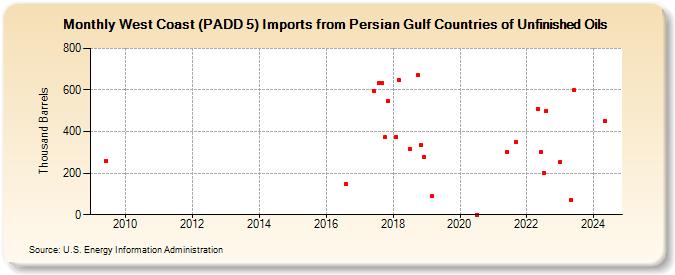 West Coast (PADD 5) Imports from Persian Gulf Countries of Unfinished Oils (Thousand Barrels)