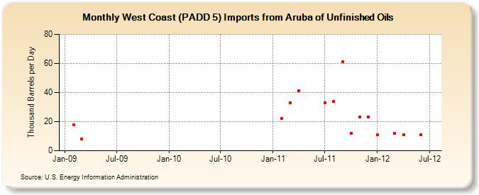 West Coast (PADD 5) Imports from Aruba of Unfinished Oils (Thousand Barrels per Day)