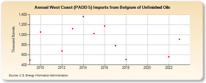 West Coast (PADD 5) Imports from Belgium of Unfinished Oils (Thousand Barrels)