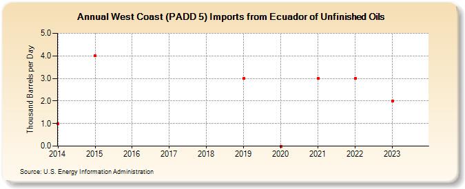 West Coast (PADD 5) Imports from Ecuador of Unfinished Oils (Thousand Barrels per Day)